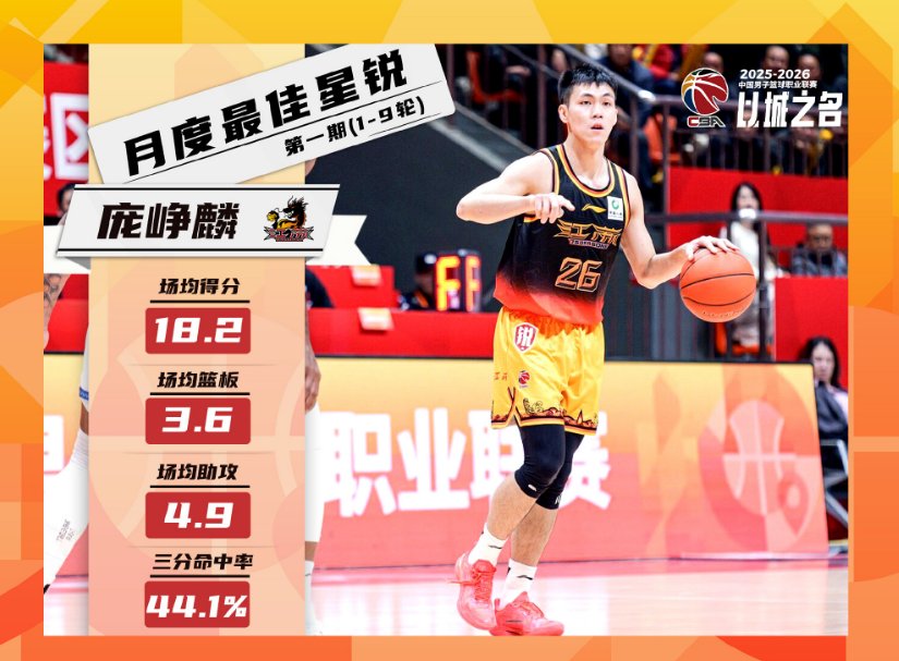 九游-CBA官宣：庞峥麟蝉联月最佳星锐奖 还入选全明星首发+男篮集训队