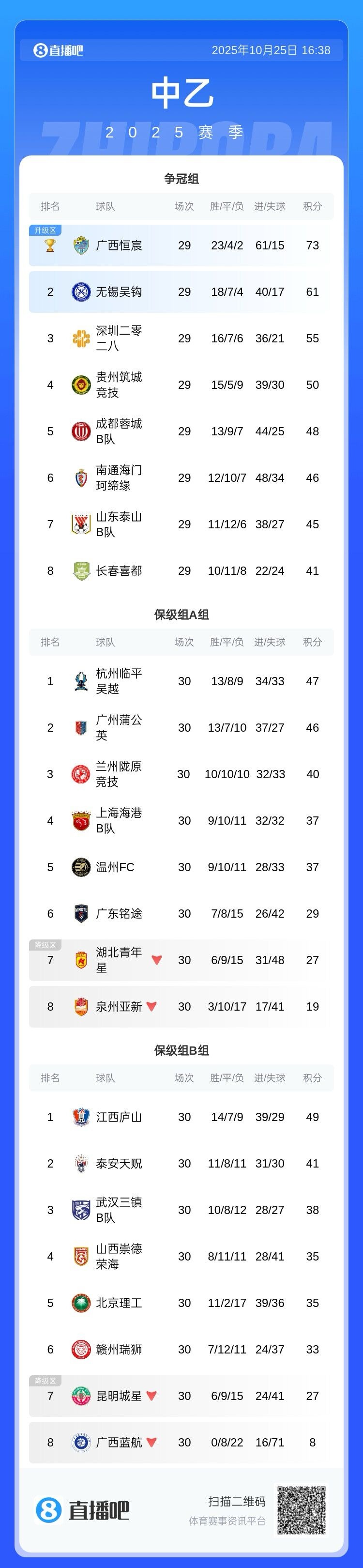 中乙保级组收官：广西蓝航赛季0胜降级，湖北青年星等队同降级